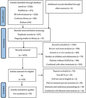Functional foods and dietary supplements in the management of non-alcoholic fatty liver disease: A systematic review and meta-analysis